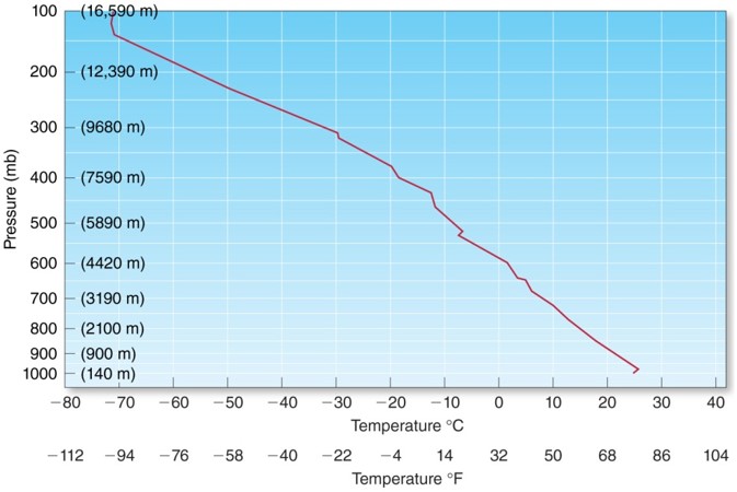 Thermodynamic Diagrams and Vertical Temperature Profiles