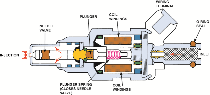 Cross section of a typical port  fuel-injection nozzle assembly. These injectors are serviced as an ...