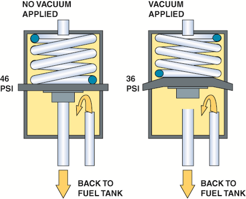 A typical fuel-pressure regulator that  has a spring that exerts 46 pounds of force against  the ...