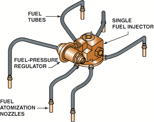 A central port fuel-injection system.