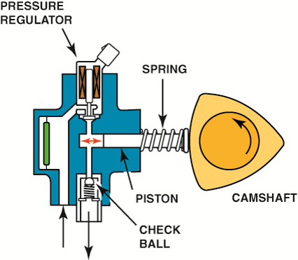 A typical camshaft-driven high-pressure pump used to increase fuel pressure to 2,000 PSI or higher.