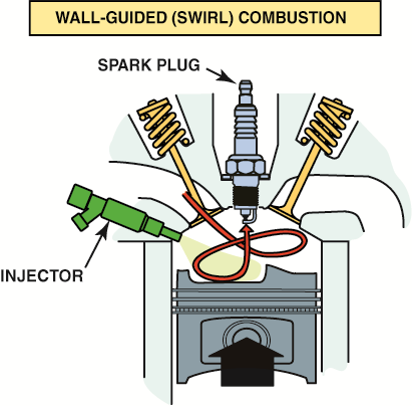 The side injector combines with the  shape of the piston to create a swirl as the piston  moves up ...