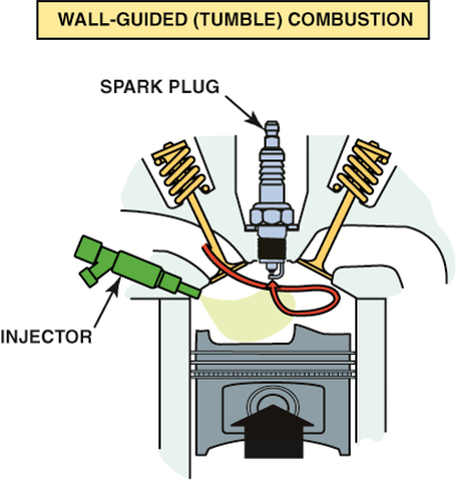 The piston creates a tumbling force  as it moves upward.