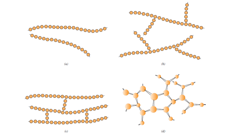 Schematic representations of (a) linear, (b) branched, (c) crosslinked, and (d) network (three-dimen