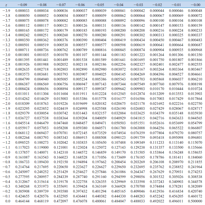 Cumulative Standard Normal Distribution