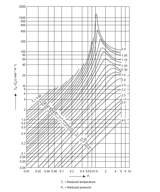 Excess heat capacity chart