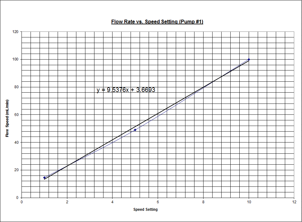 Fluidization - Chart Pump #1