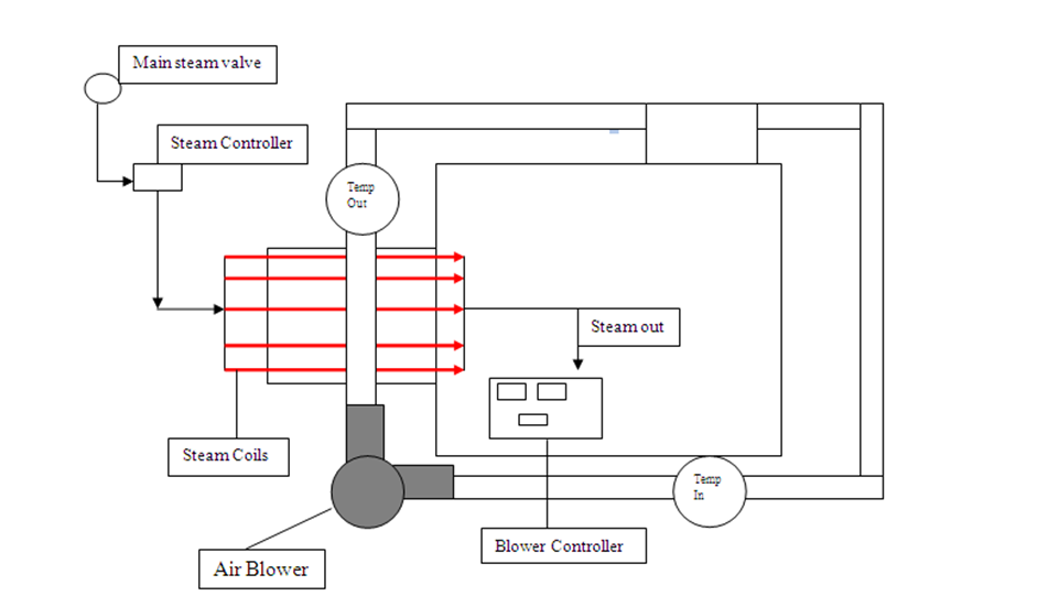 Diagram of Cross Flow Air Dryer