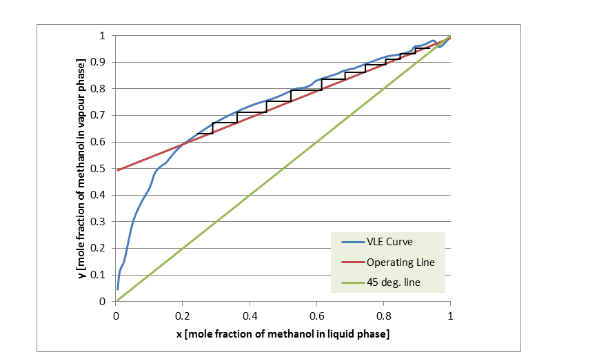 Determination of the number of theoretical stages