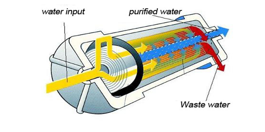 Typical Reverse Osmosis Filter Setup