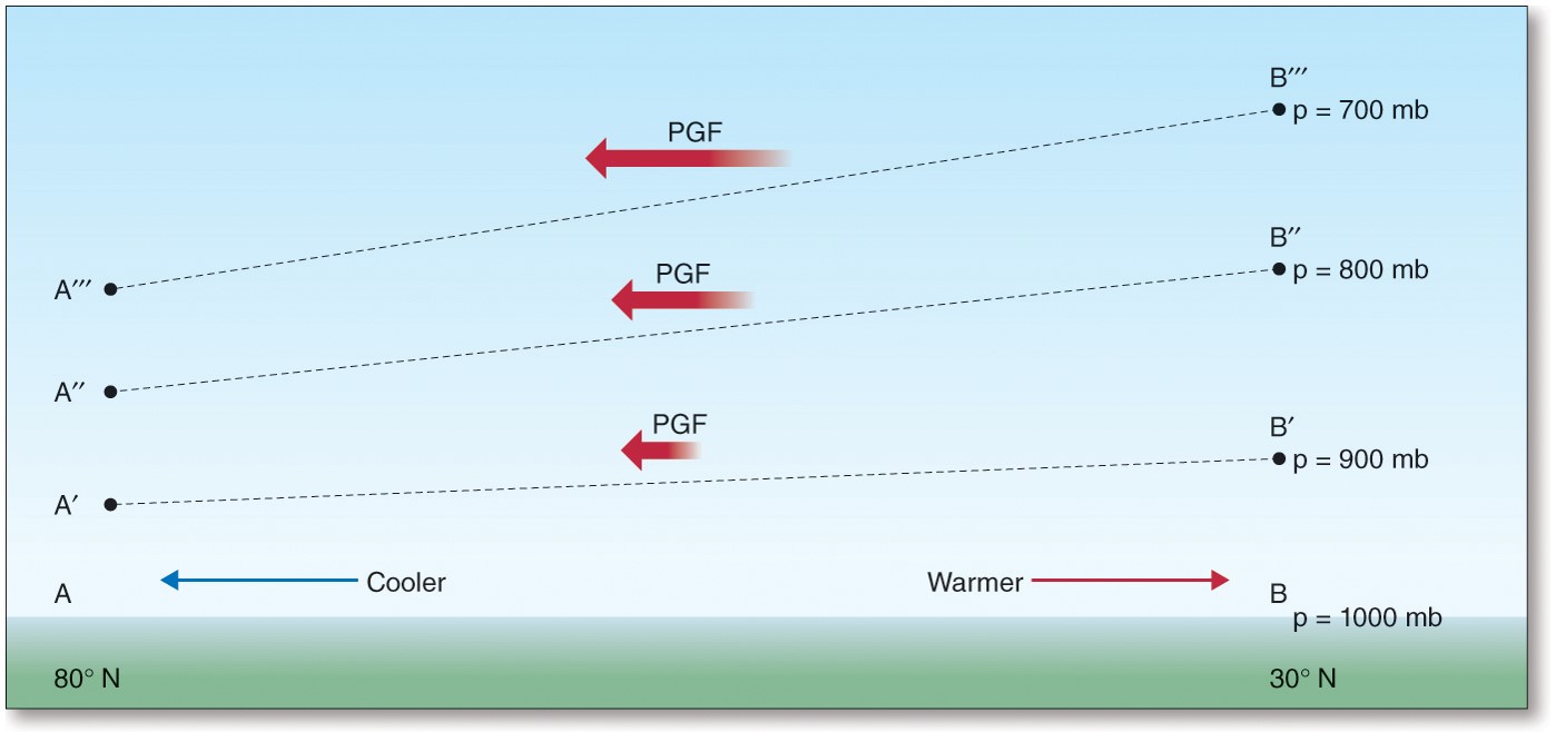 The Upper Troposphere: Westerly Winds in the Upper Atmosphere