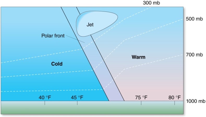 The Upper Troposphere: The Polar Front and Jet Streams