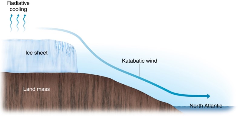 Major Wind Systems: Foehn, Chinook, and Santa Ana Winds