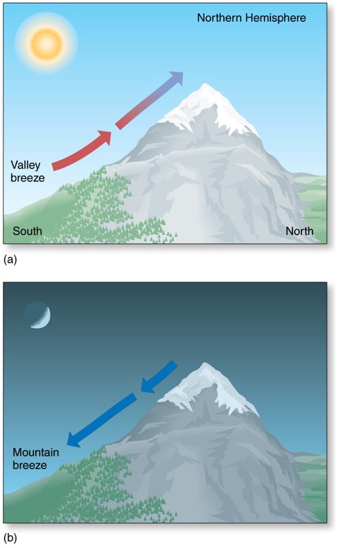 Major Wind Systems: Sea and Land Breezes