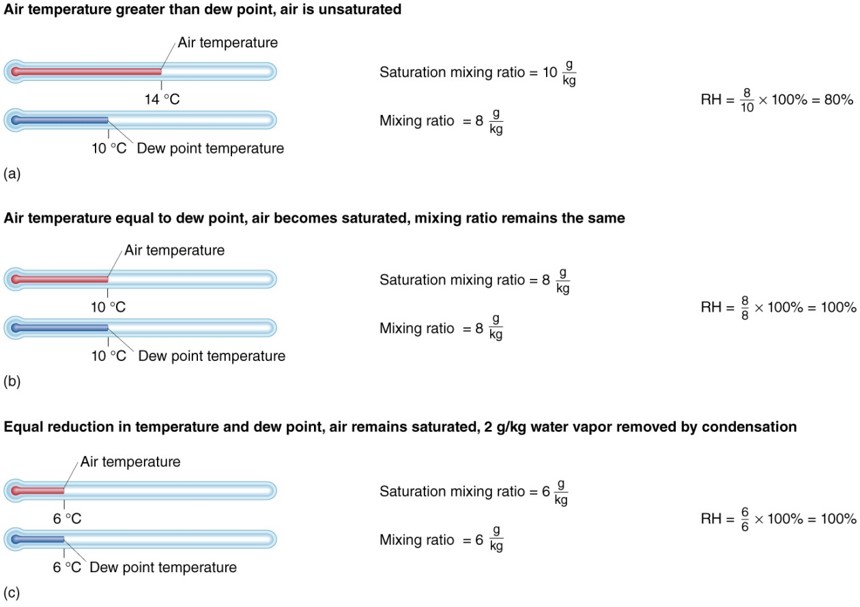 Dew point/temperature relationships in (a) unsaturated air and saturated air (b and c).