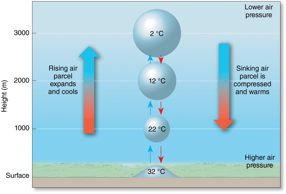 Adiabatic Processes