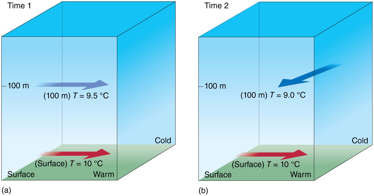 Advection of cold and warm air at different levels.