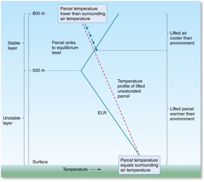 Limitations on the Lifting of Unstable Air