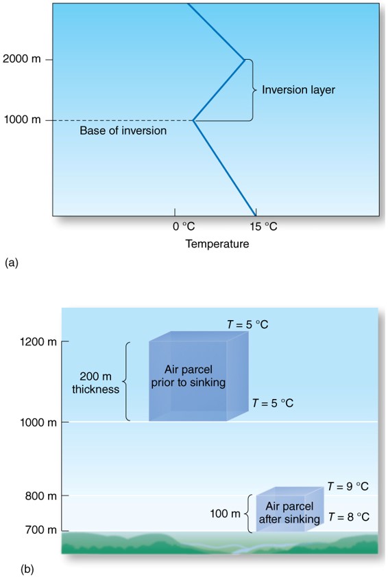 Extremely Stable Air: Inversions