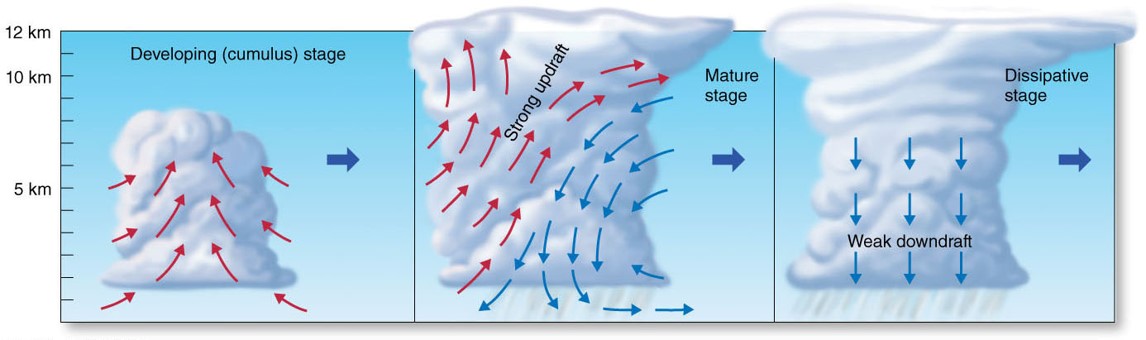 Air Mass Thunderstorms