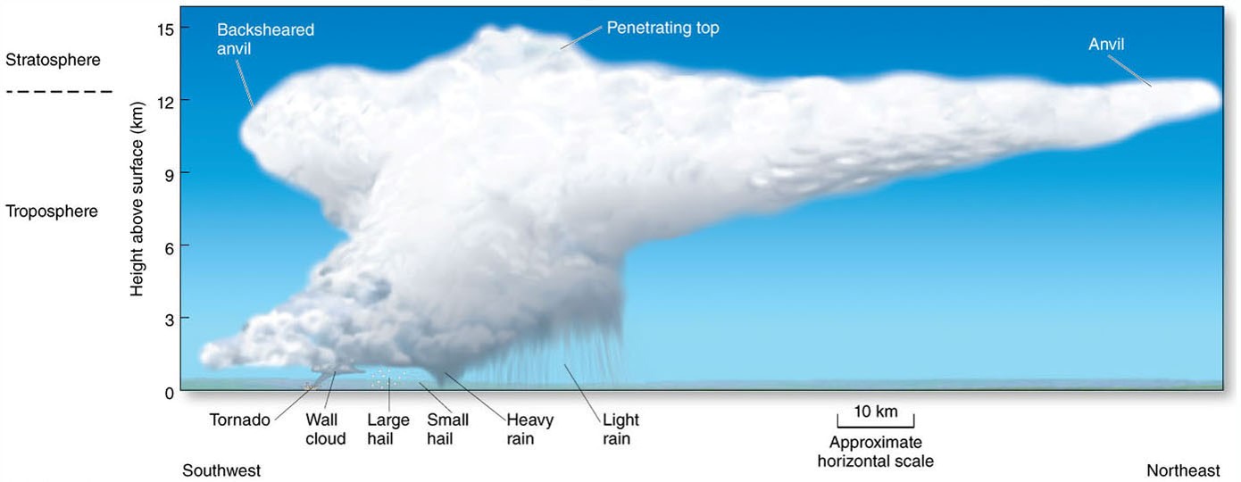 Tornado Formation: Supercell Tornado Development