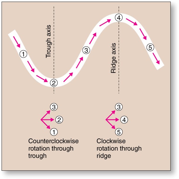 Processes of the Middle and Upper Troposphere: Rossby Waves and Vorticity