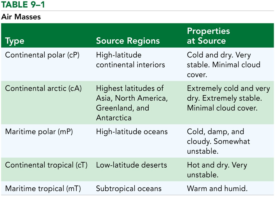 Source Regions: Air Masses 