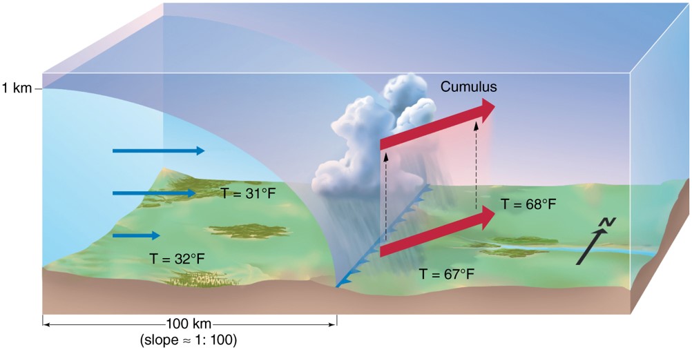 Cold Fronts