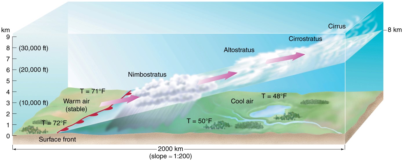 Warm Fronts