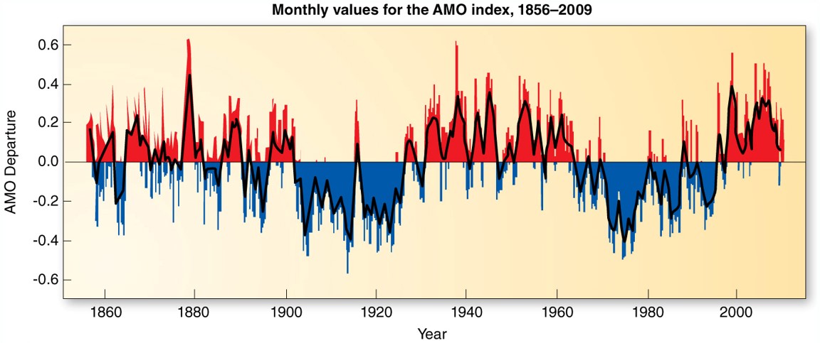 Trends in Hurricane Activity