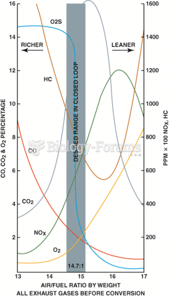 Exhaust emissions are very complex. When the air–fuel mixture becomes richer, some  exhaust ...