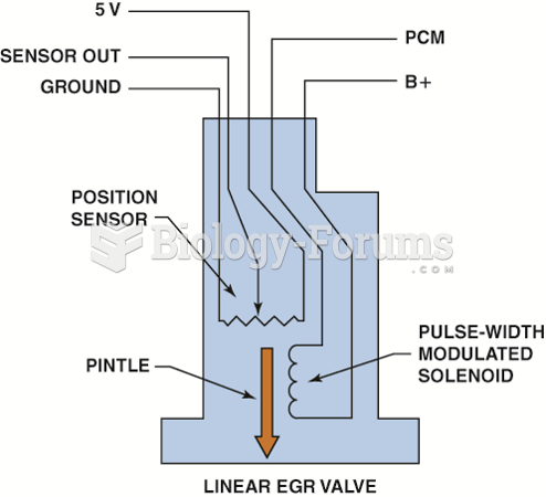 The EGR valve pintle is pulse-width modulated and a three-wire potentiometer provides ...