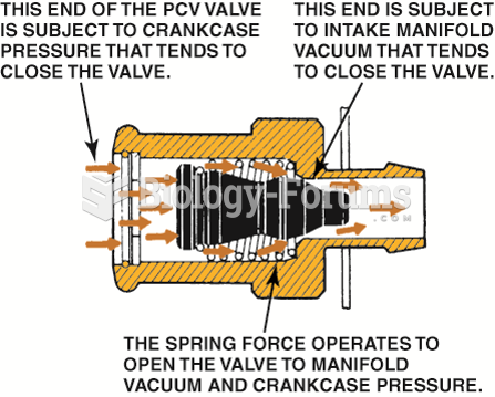 Spring force, crankcase pressure, and intake manifold vacuum work together to regulate the flow rate ...