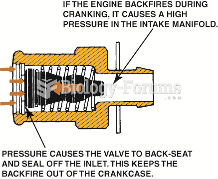 PCV valve operation in the event  of a backfire.