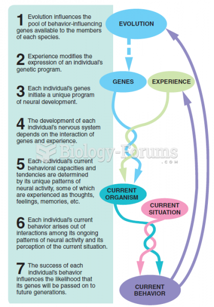 A schematic illustration of the way in which many biopsychologists think about the biology of ...