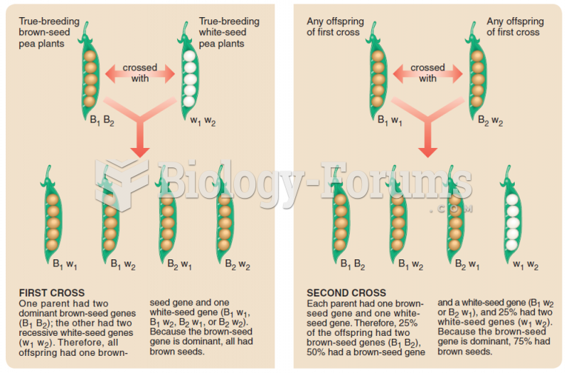 How Mendel’s theory accounts for the results of his experiment on the inheritance of seed color in ...