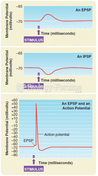 An EPSP, and IPSP, and an EPSP followed by a typical AP.