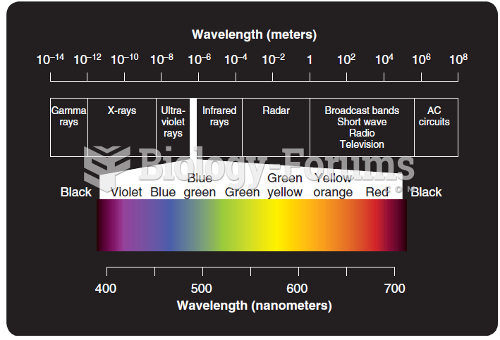 The electromagnetic spectrum and the colors associated with wavelengths visible to humans.