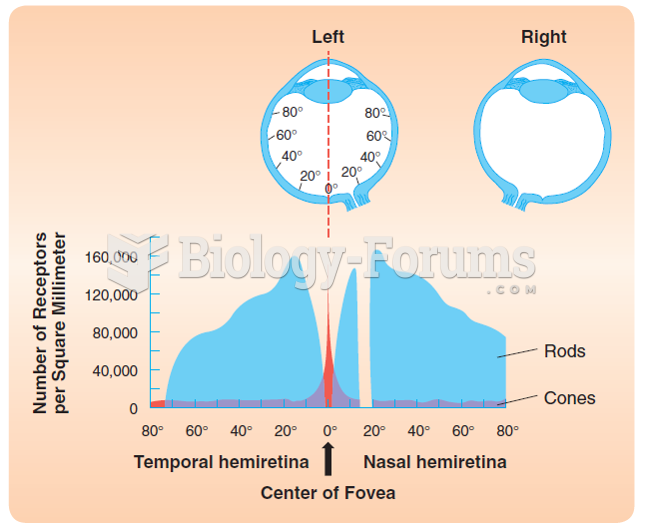 The distribution of cones and rods over the human retina. The figure illustrates the number of cones ...