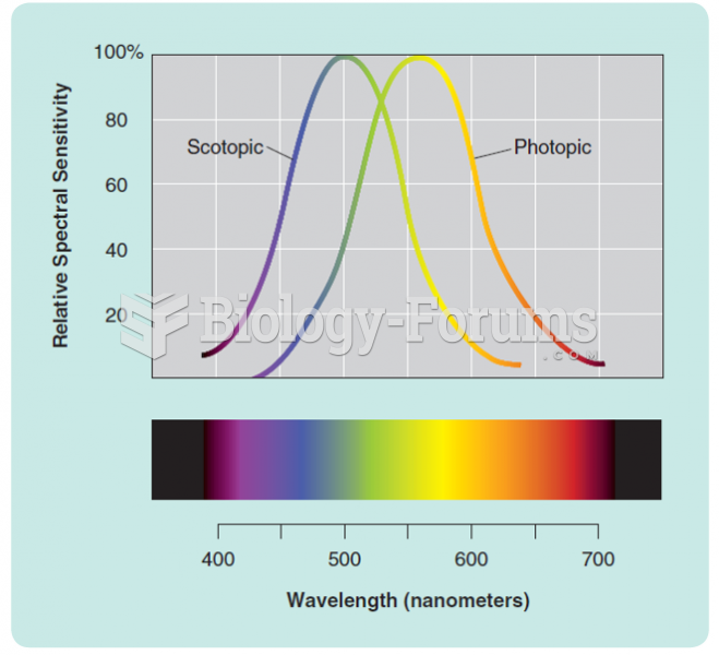 Human photopic (cone) and scotopic (rod) spectral sensitivity curves. The peak of each curve has ...