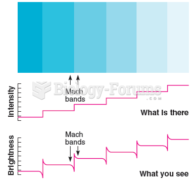 The illusory bands visible in this figure are often called Mach bands, although Mach used a ...