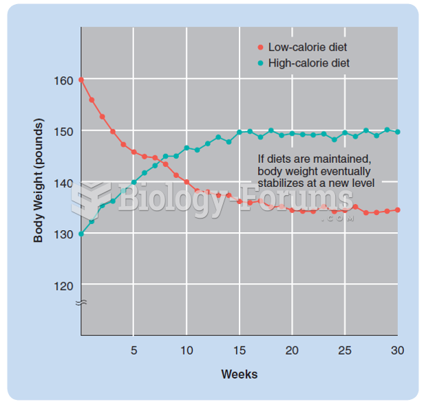 The diminishing effects on body weight of a low-calorie diet and a high-calorie diet.