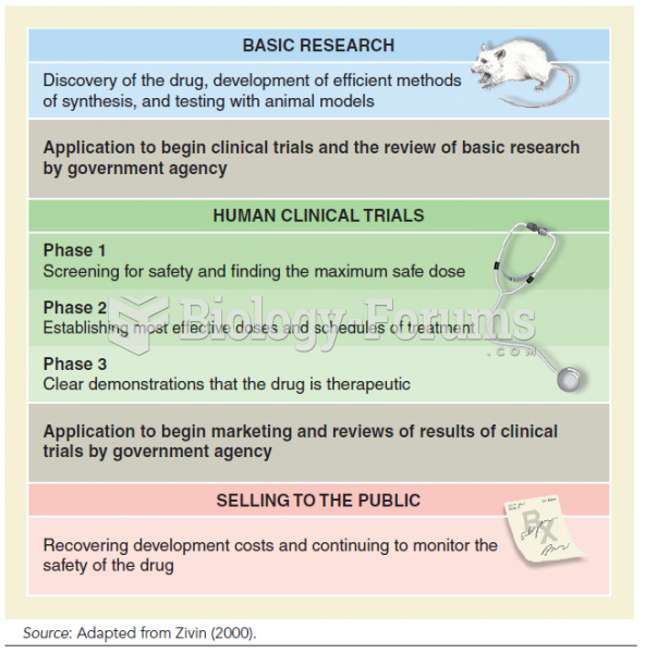 Phases of Drug Development