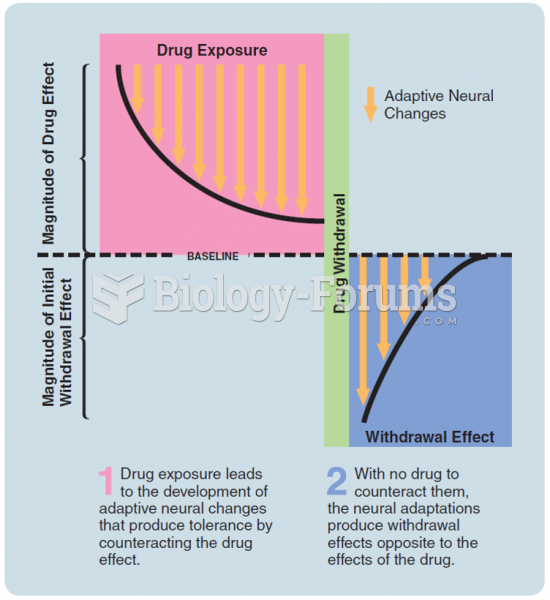 The relation between drug tolerance and withdrawal effects. The same adaptive neurophysiological ...