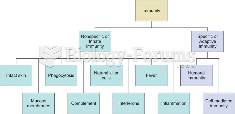 Types of immunity.