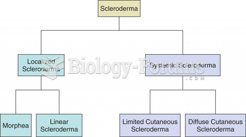 Types of scleroderma.