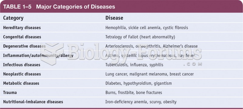 Major Categories of Diseases 