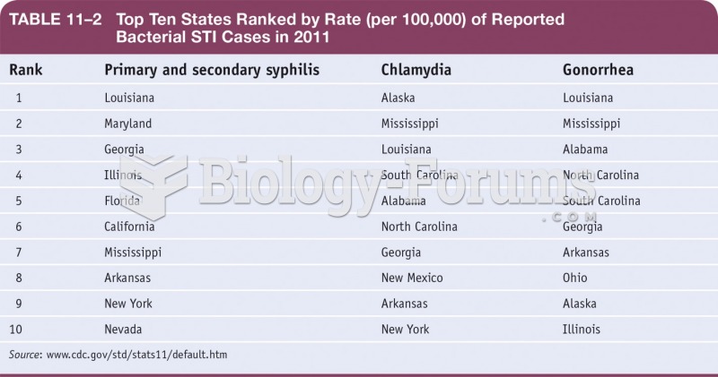 Top Ten States Ranked by Rate or Reported Bacterial STI Cases in 2011 