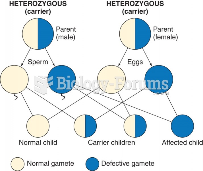 Transmission of recessive disorders (25% chance for an affected child).
