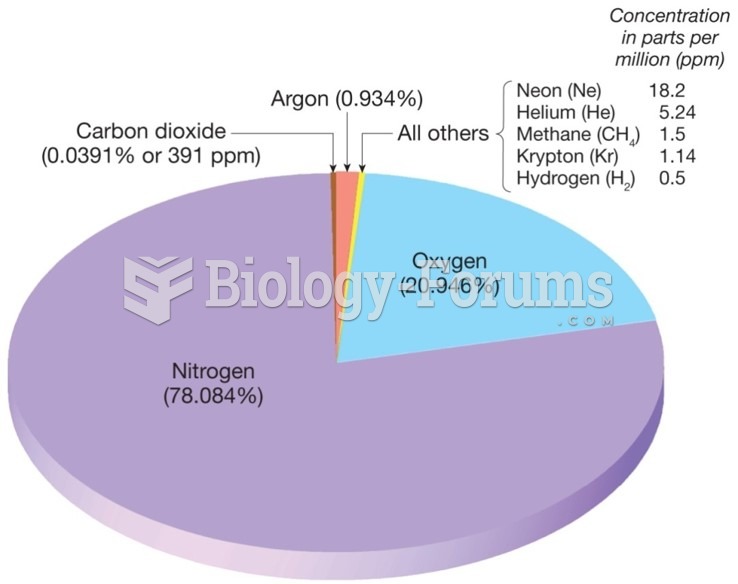 Composition of the Atmosphere